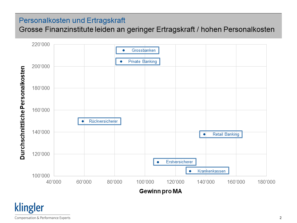 Finanzbranche: Personalkosten und Ertragskraft