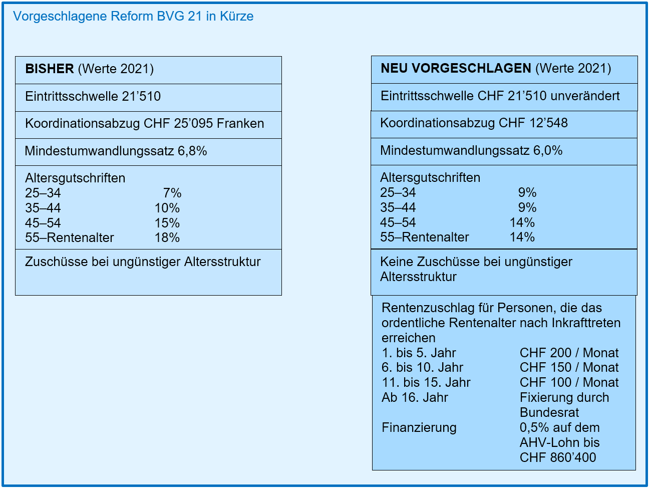 Vorgeschlagene Reform BVG 21 in Kürze