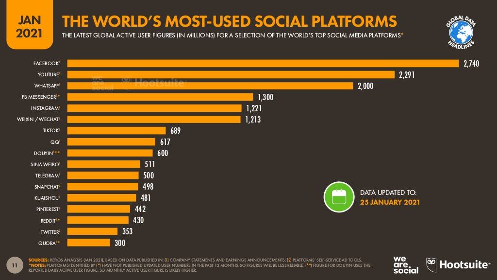 Meistgenutzte Soziale Plattformen