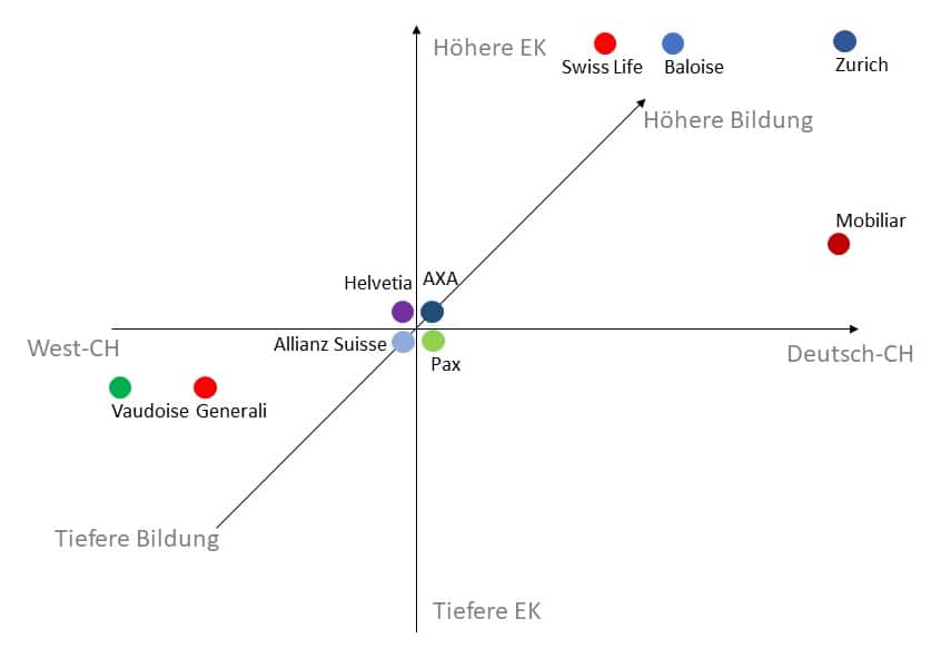 Einfluss von Bildung, EK und Sprachregion auf Markentreue