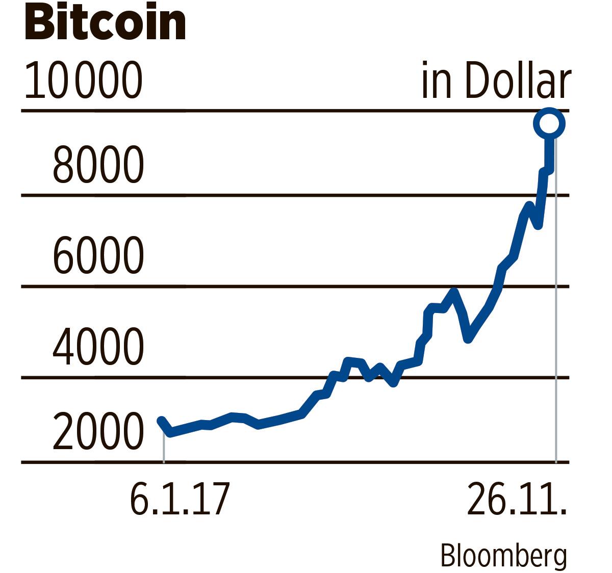 So wetten Anleger auf den Bitcoin-Absturz | Handelszeitung