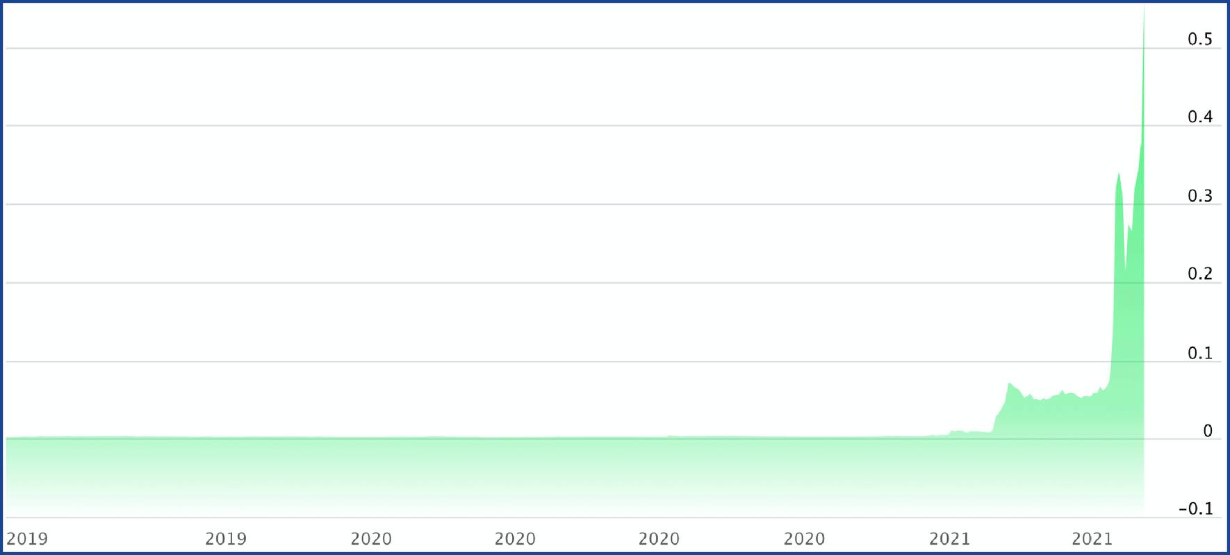 Dogecoin: Die nächste Kunstwährung geht durch die Decke | Handelszeitung