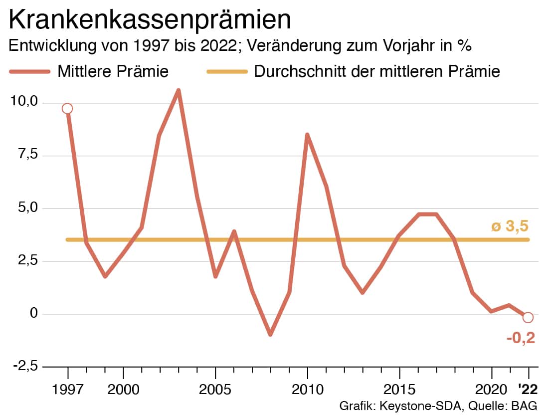 GRAFIK --- Entwicklung von 1997 bis 2022