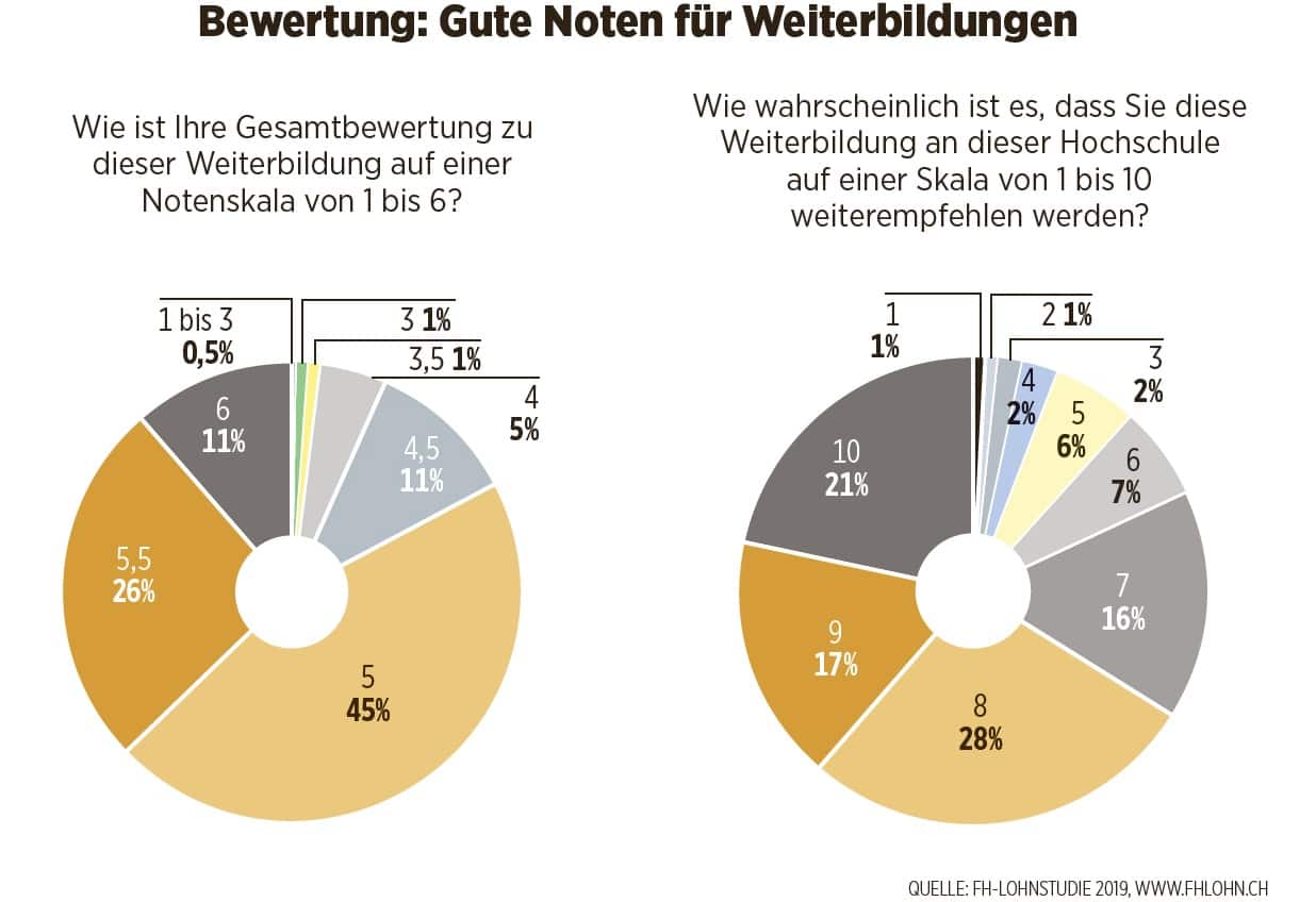 Statistik gute noten