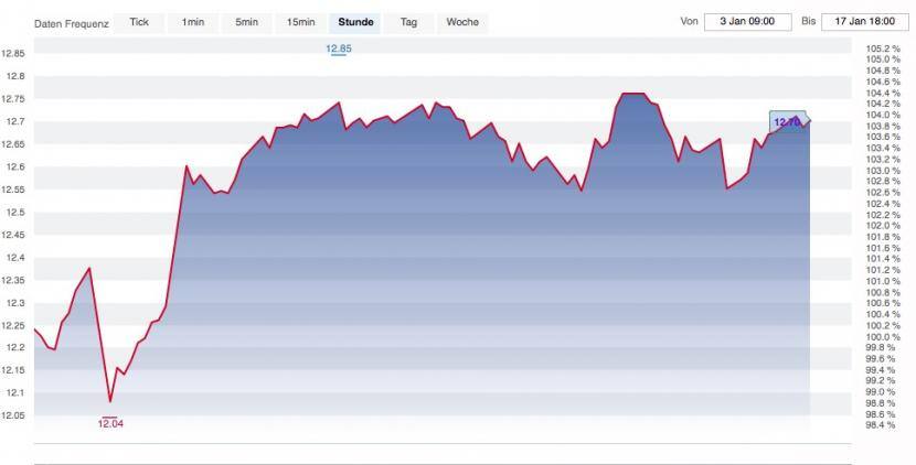 Kleiner Kurssprung der UBS-Aktie Anfang Jahr