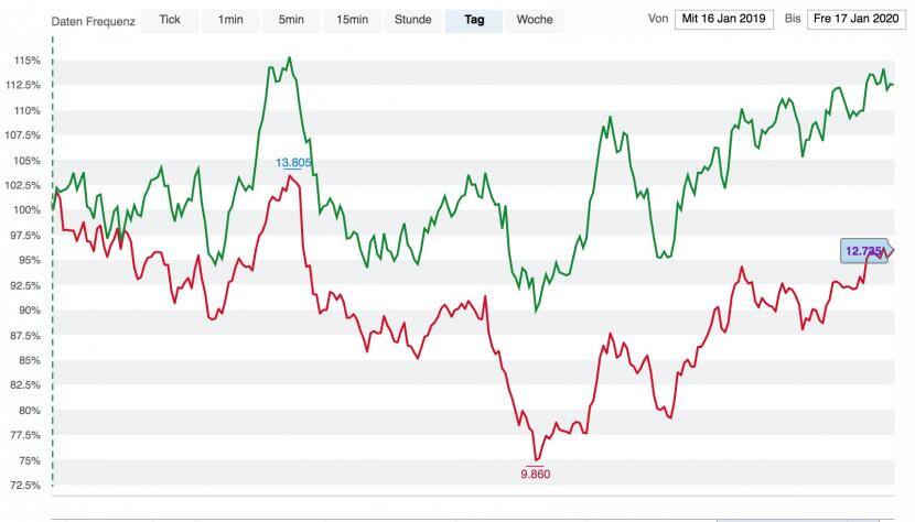 Kursverlauf der UBS-Aktie (rot) und der CS-Aktie (grün) 2019