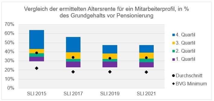 Vergleich Altersrente