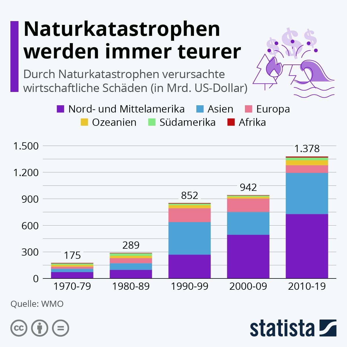 Naturkatastrophen werden immer teurer