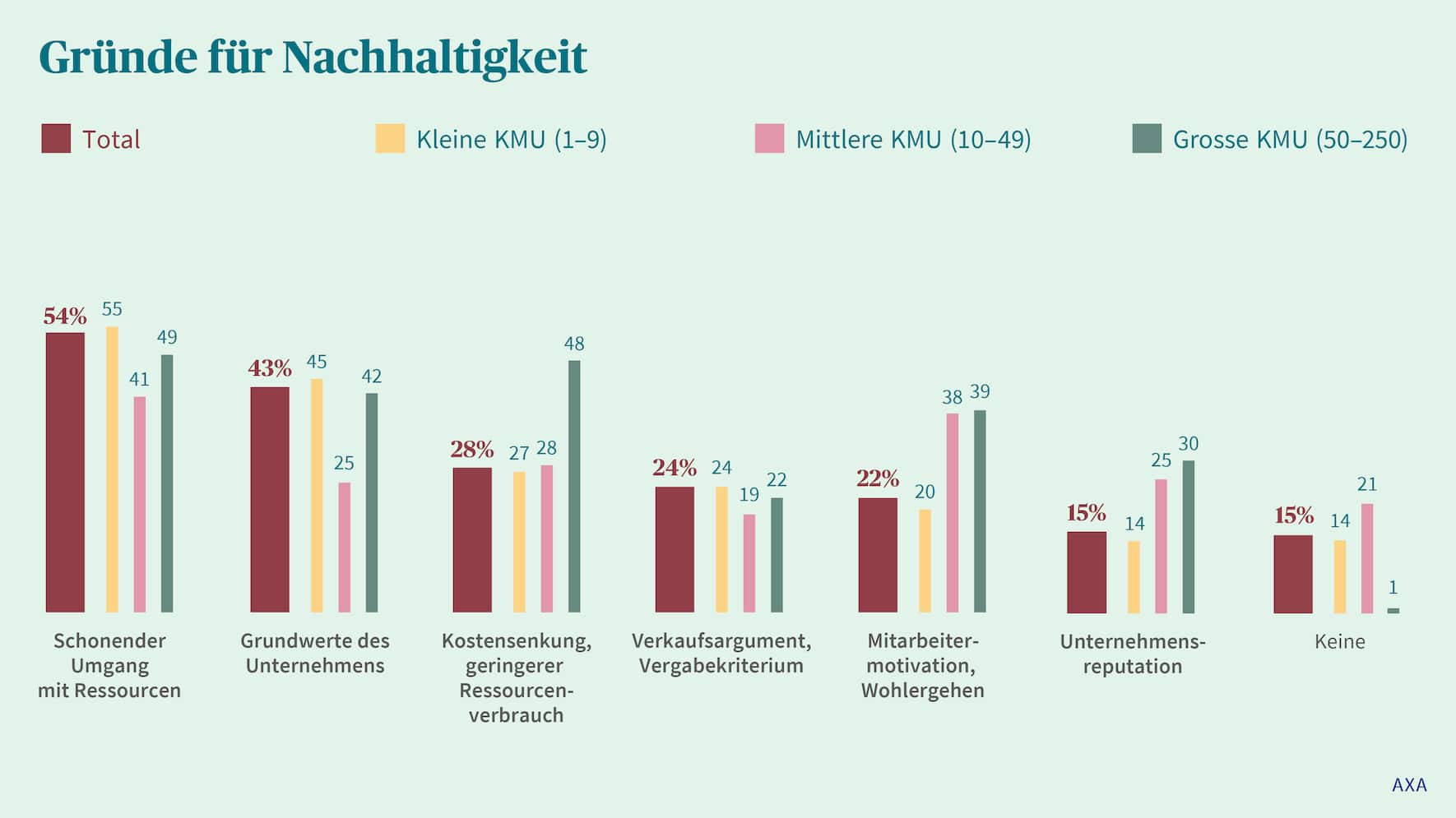 Gründe für Nachhaltigkeit.