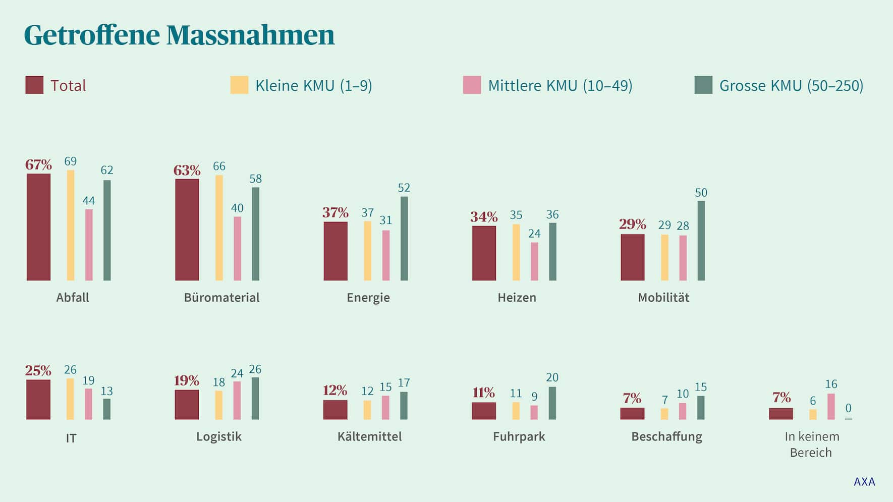 Getroffene Massnahmen.