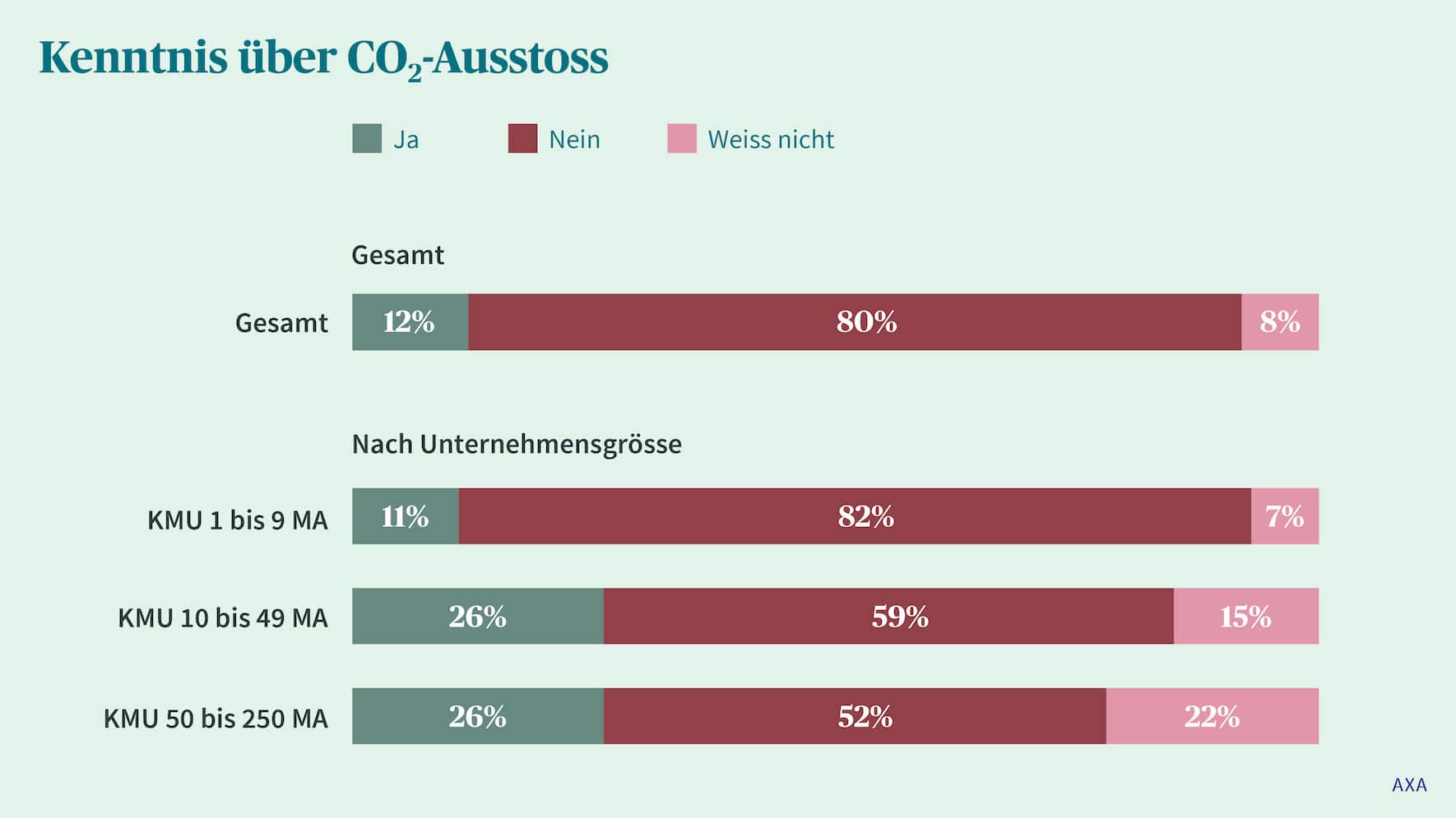 Kenntnis über CO2-Ausstoss.
