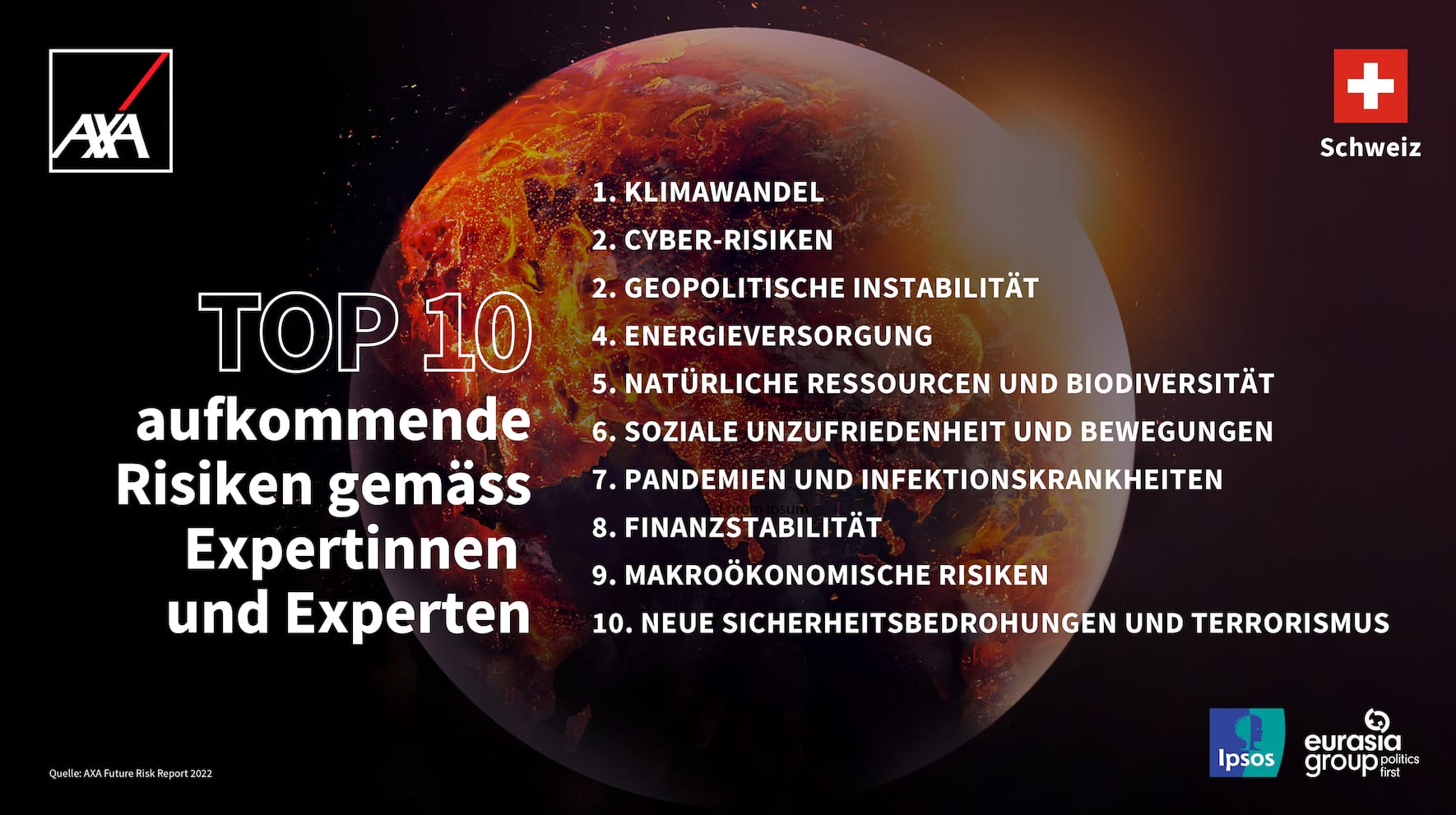 Die grössten Risiken für die Welt gemäss Expertinnen und Experten.