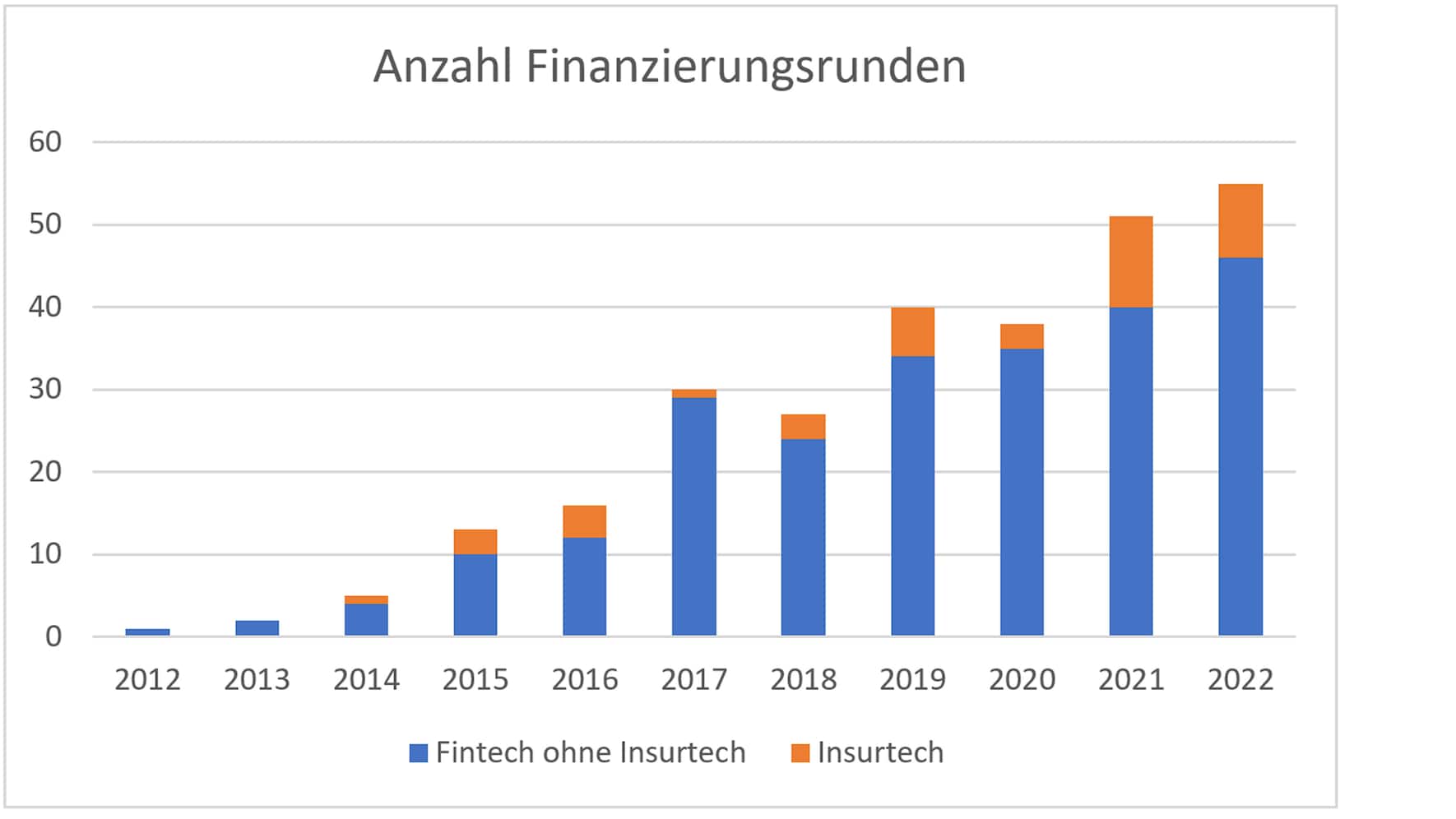 Anzahl Finanzierungsrunden Risikokapital Schweiz