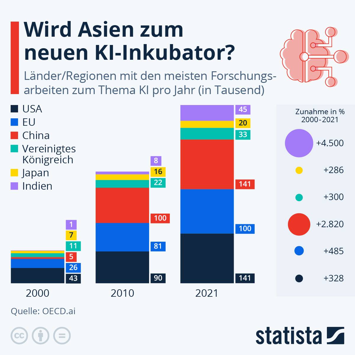 Länder mit den meisten Forschungsarbeiten zum Thema KI pro Jahr.