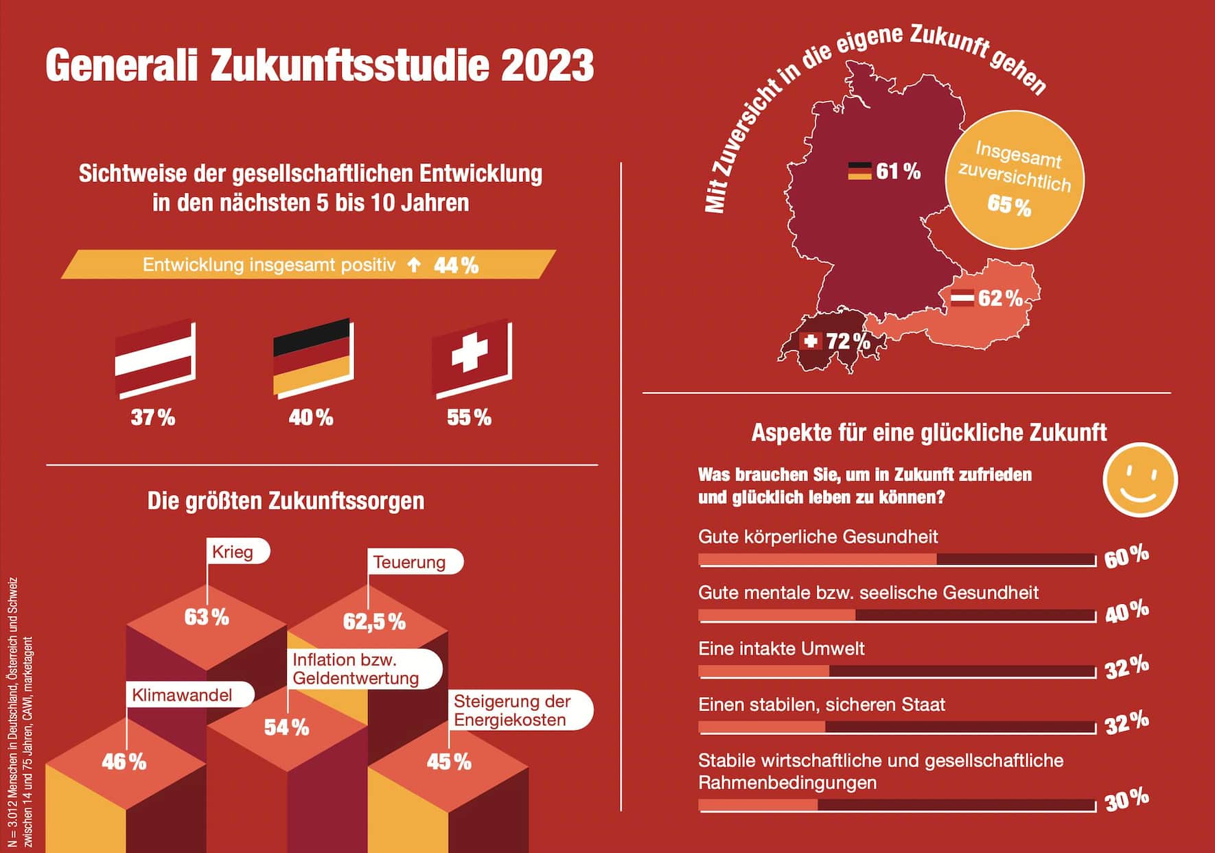 Die Grafik von Generali zeigt: Schweizerinnen und Schweizer sind in der DACH-Region am optimistischsten.