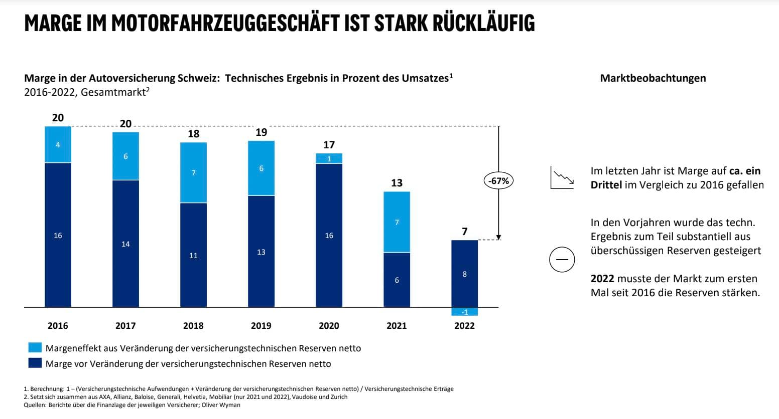 Rückläufige Margen im Motorfahrzeuggeschäft.
