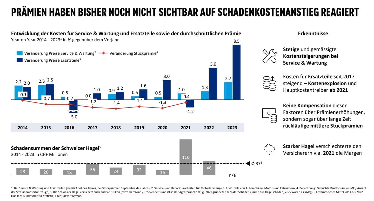 Die Prämien haben bisher noch kaum reagiert.