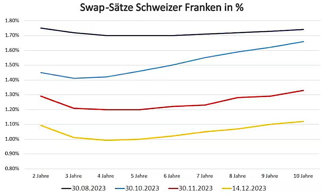 Entwicklung der Swap-Zinssätze in Schweizer Franken (Daten: Zürcher Kantonalbank).