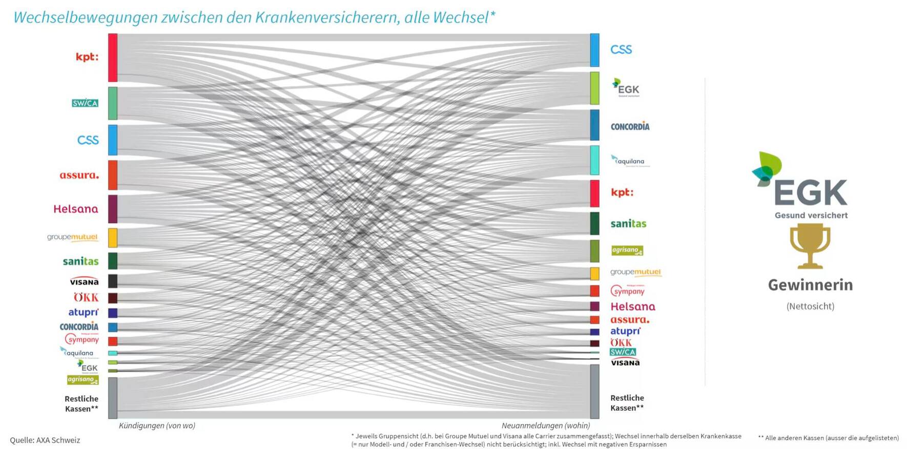 Die EGK geht als Gewinnerin der Wechselsaison 2023/2024 hervor.