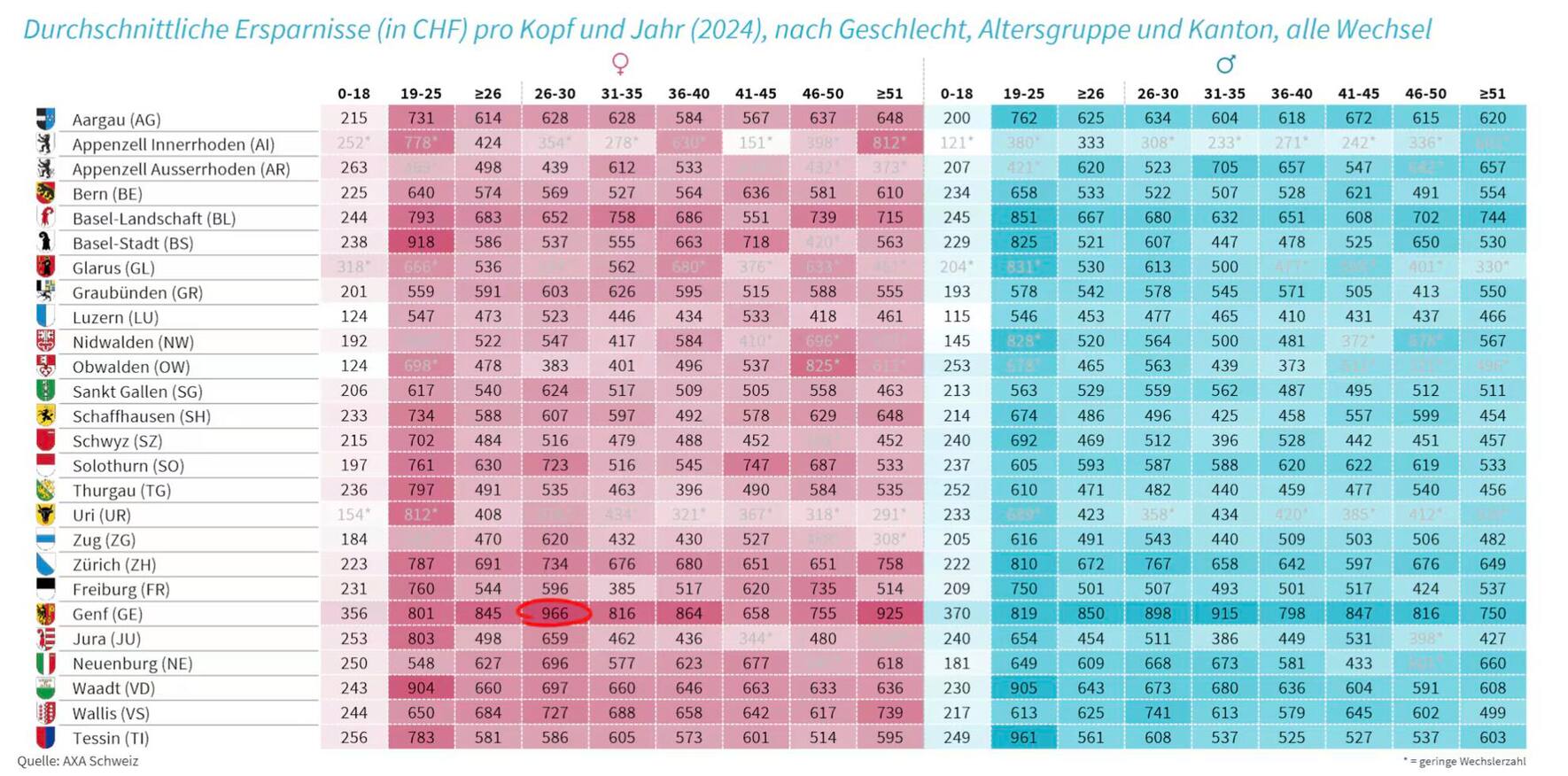 So sehen die durchschnittlichen Ersparnisse nach Alter, Geschlecht und Wohnkanton aus.