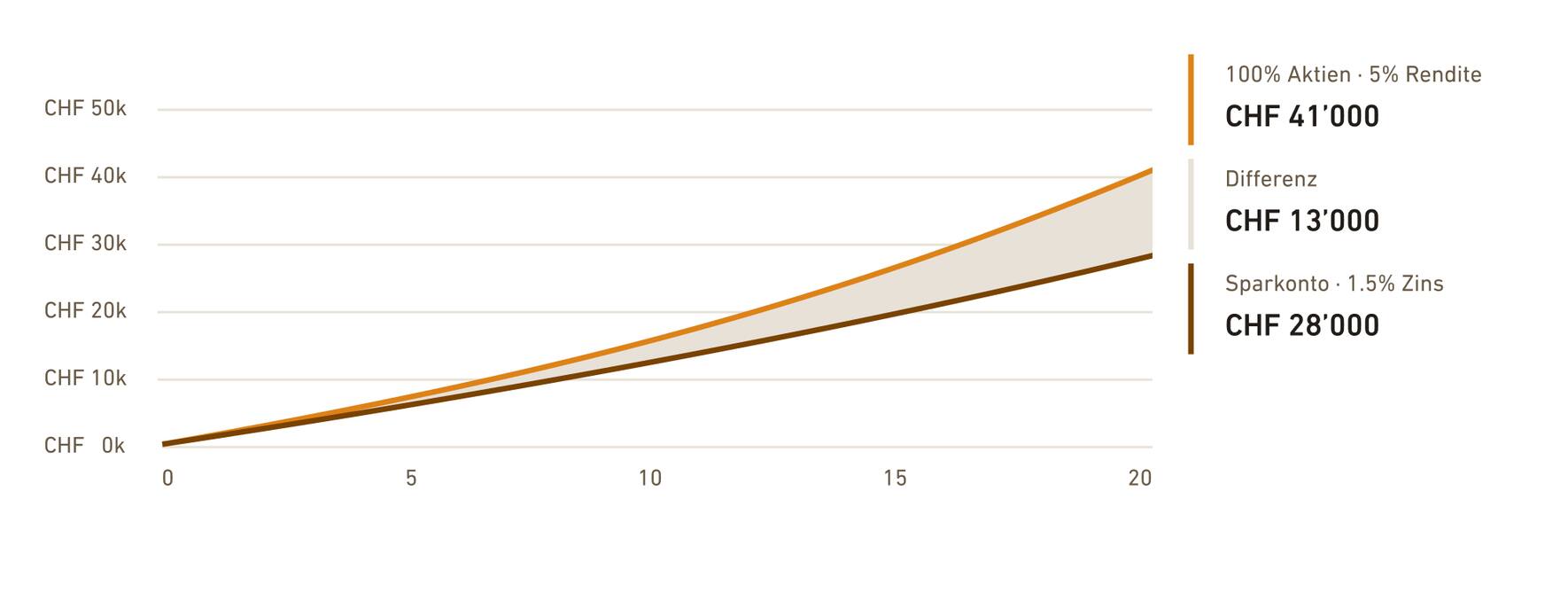 Rendite statt Mini-Zinsen