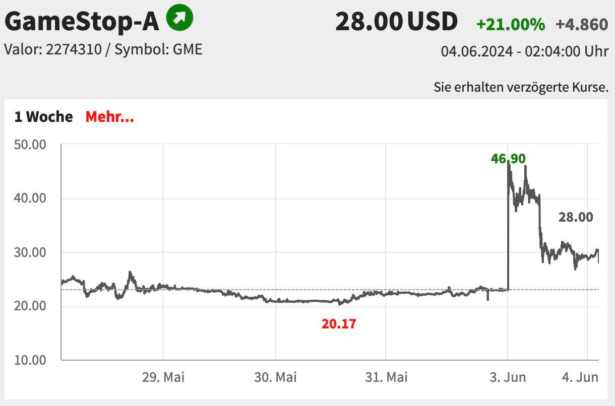 Kurs Gamestop-Aktie seit 28. Mai 2024