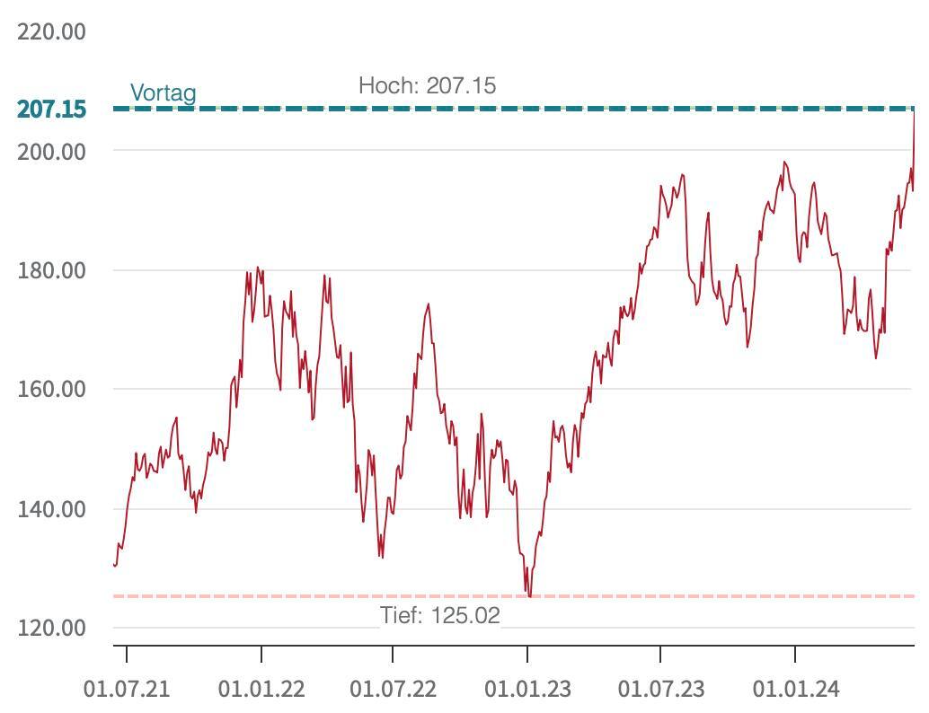 Apple-Kurs in US-Dollar