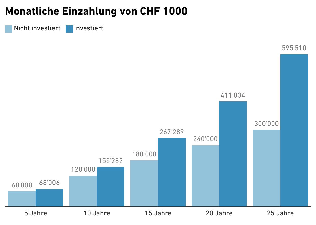 Diagramm zu monatlichen Einzahlungen im Verlgeich