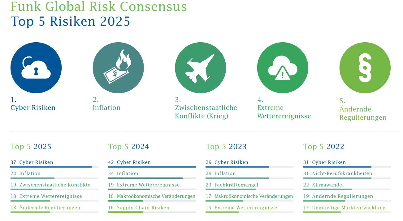 Cyber ist bereits seit Jahren das Toprisiko für Unternehmen.
