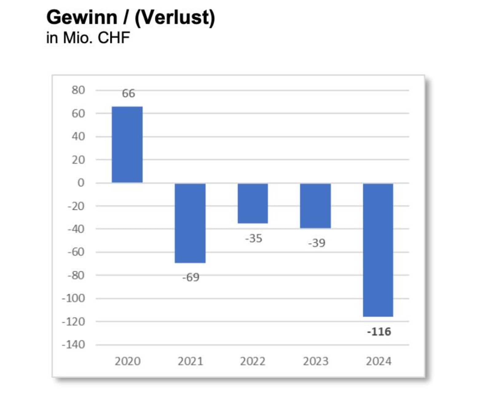 Vier Jahre in Folge: Die Verlustserie der Regionalgenossenschaft Migros Zürich hält an.