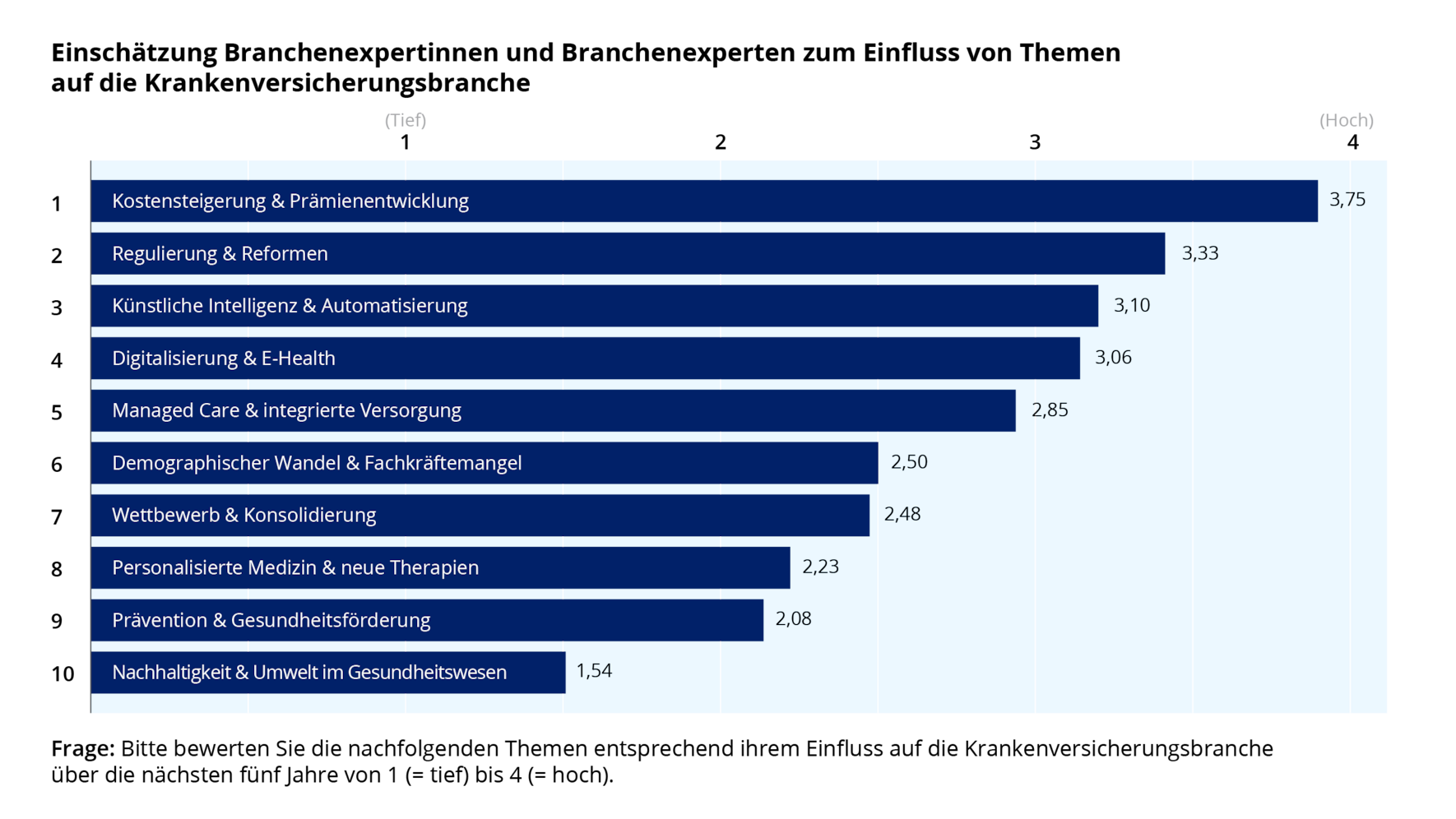 Grafik: Einschätzung Branchenexpertinnen und Branchenexperten zum Einfluss von Thmen auf die Krankenversicherungsbranche