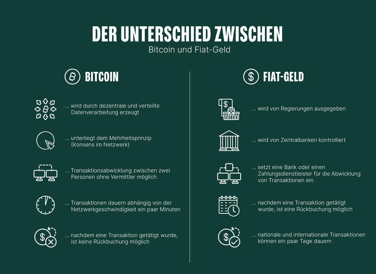 Was ist der Unterschied zwischen Kryptowährungen wie Bitcoin und  Fiat-Währungen? | Handelszeitung