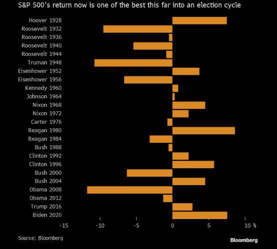 Performance des S&P 500 in den drei Wochen nach dem US-Wahltag seit 1928