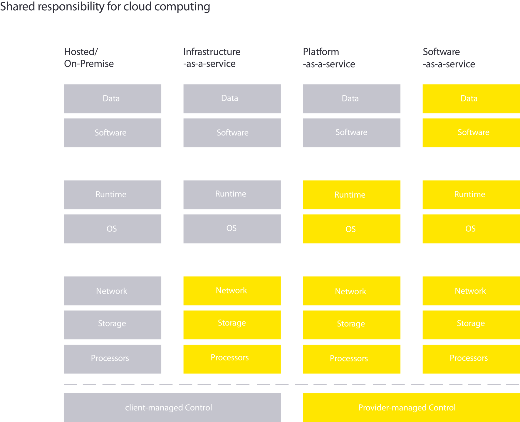 shared responsibility for cloud computing