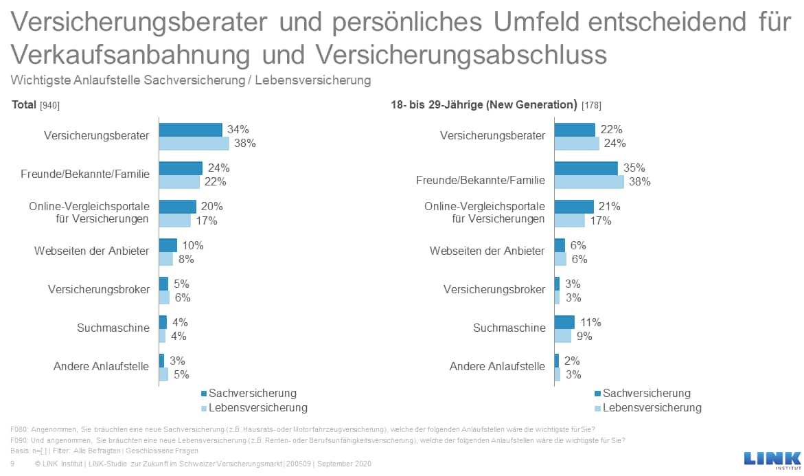 Wichtigste Anlaufstelle Sachversicherung / Lebensversicherung