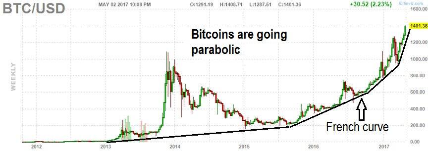 Bitcoin-Preis: Parabolische Kurve.