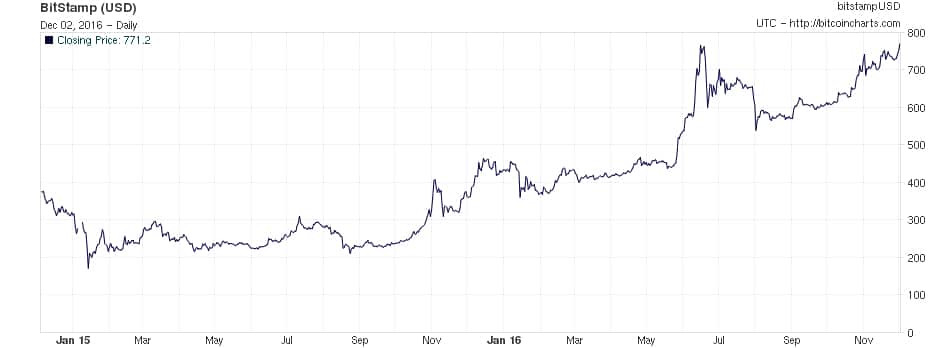 Bitcoin-Preis in Dollar: aktuell 770 (2. Dez 2016)