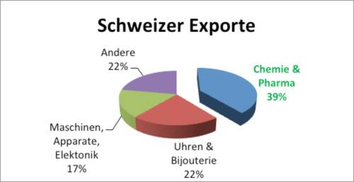 Schweizer Exporte