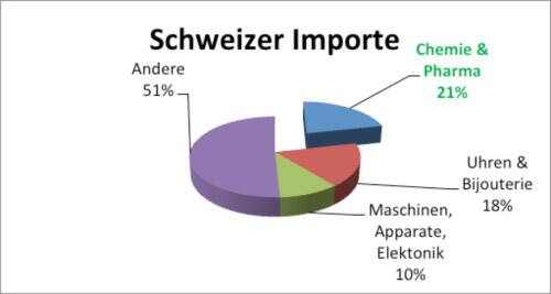 Schweizer Importe