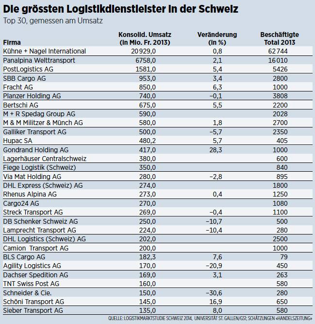 Die grössten Logistikdienstleister in der Schweiz