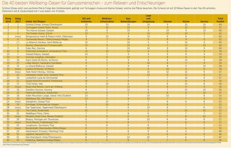 Die 40 besten Wellbeing-Oasen für Genussmenschen – zum Relaxen und Entschleunigen