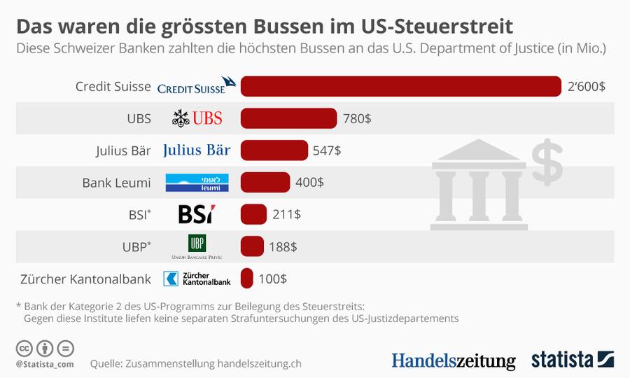Strafzahlungen_USA_SchweizerBanken
