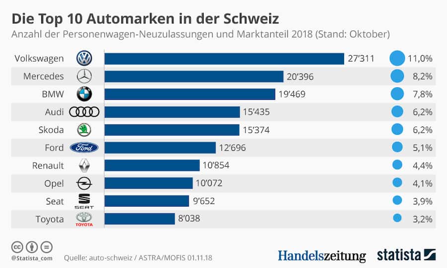AutomarkenSchweiz
