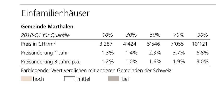 Marthalen_Immobilienpreise