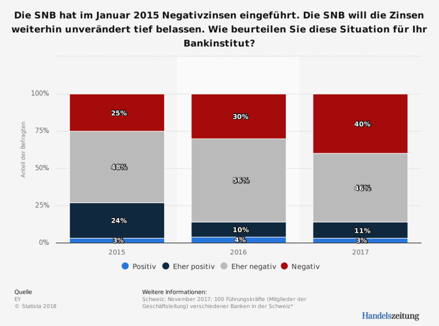 Negativzinsen_Umfrage_Banken
