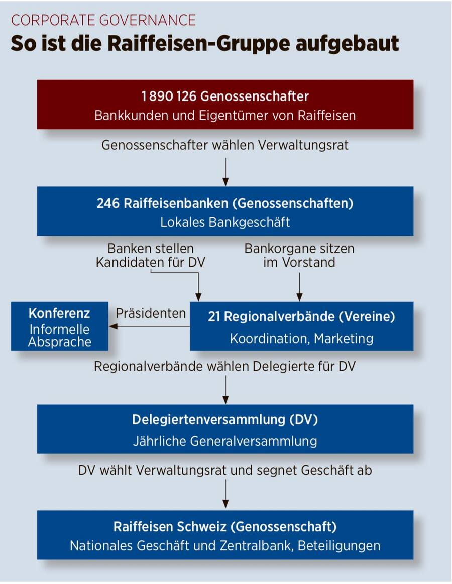 Organigramm Raiffeisen