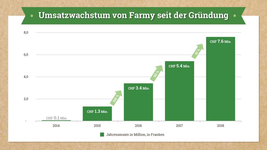 FarmyUmsatzentwicklung