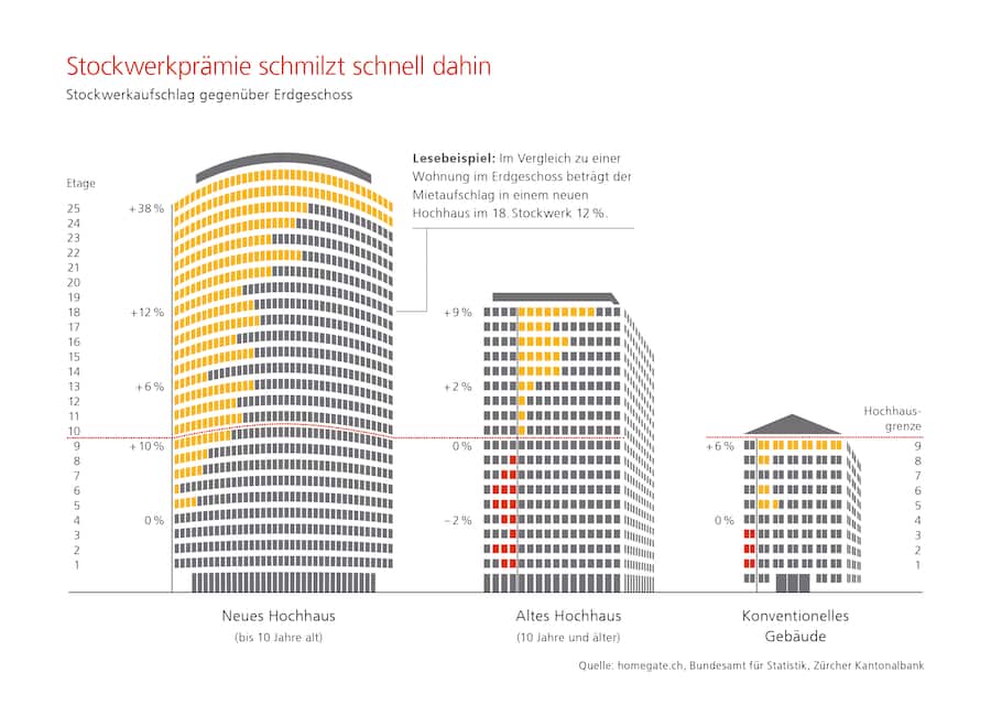 Hochhaus_Stockwerkprämie