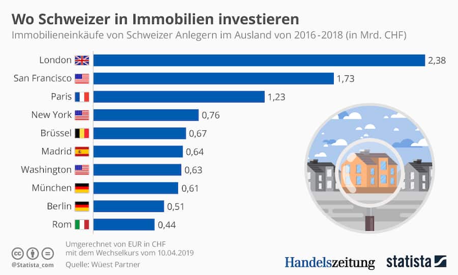 ImmobilienStaedtePreise