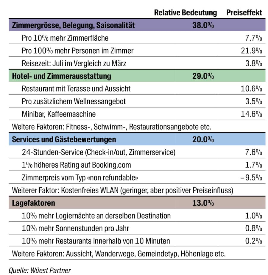 ZimmerpreiseHotelsWuestPartner
